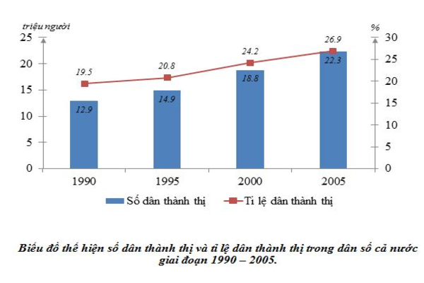 cách nhận biết biểu đồ