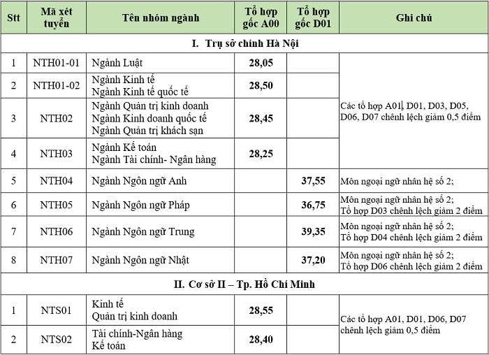 Lời khuyên cho thí sinh trong các kỳ tuyển sinh tiếp theo