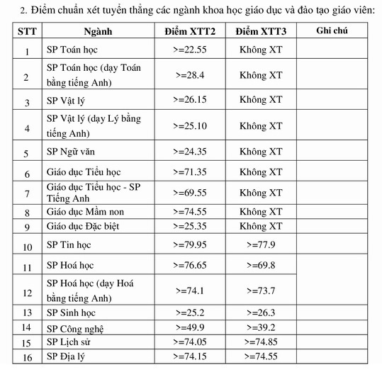 HÆ¡n 1 600 Thi Sinh Ä'áº§u Tien Trung Tuyá»ƒn Ä'h SÆ° Pháº¡m Ha Ná»™i