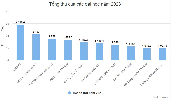 Danh sách 10 đại học có doanh thu nghìn tỷ, có đại học trên 2.000 tỷ