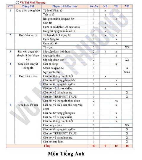 Bộ đề luyện thi tốt nghiệp THPT 2025 môn Tiếng Anh cấu trúc mới (có đáp án)