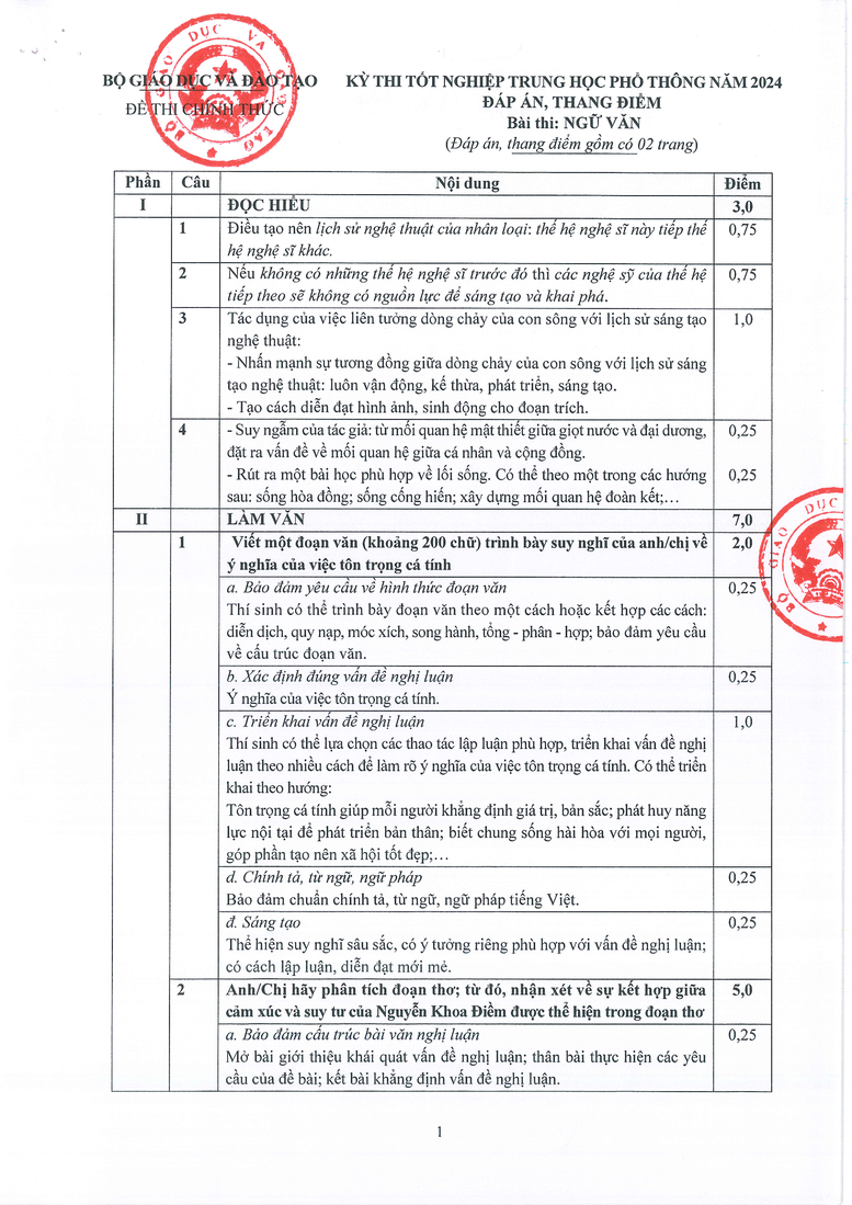 Đáp án môn Ngữ Văn THPT 2024