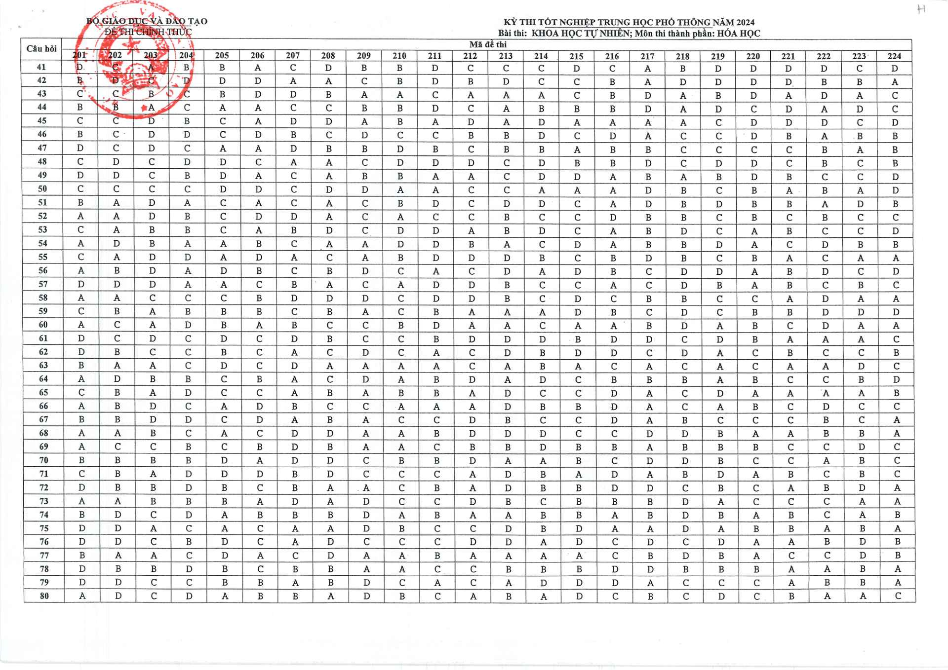 Đáp án môn Hóa Học kỳ thi THPT 2024