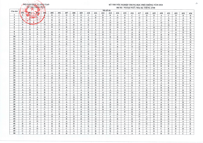 Đáp án môn Tiếng Anh kỳ thi THPT 2024