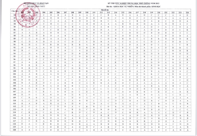 Đáp án môn Sinh học kỳ thi THPT 2022