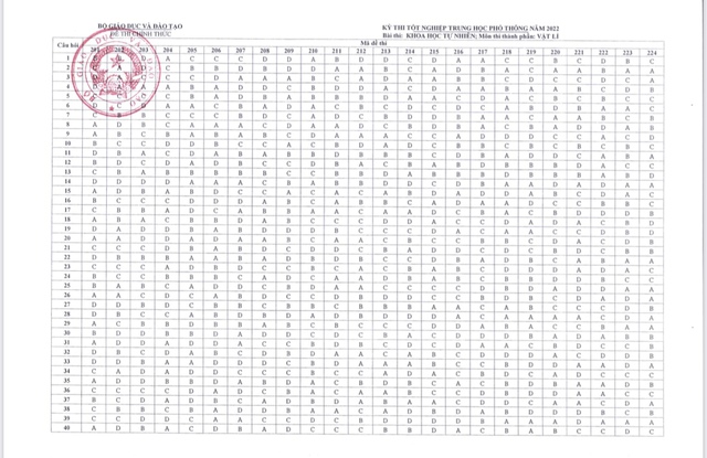 Đáp án môn Vật lý kỳ thi THPT 2022
