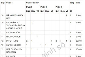 Ma trận đề thi tham khảo tốt nghiệp THPT 2025 tất cả các môn