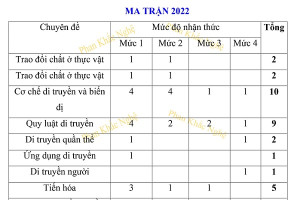 Ma trận đề thi tham khảo tốt nghiệp THPT 2022 các môn