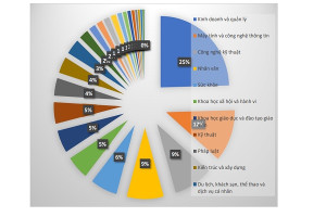 Nhóm ngành được thí sinh lựa chọn học nhiều nhất
